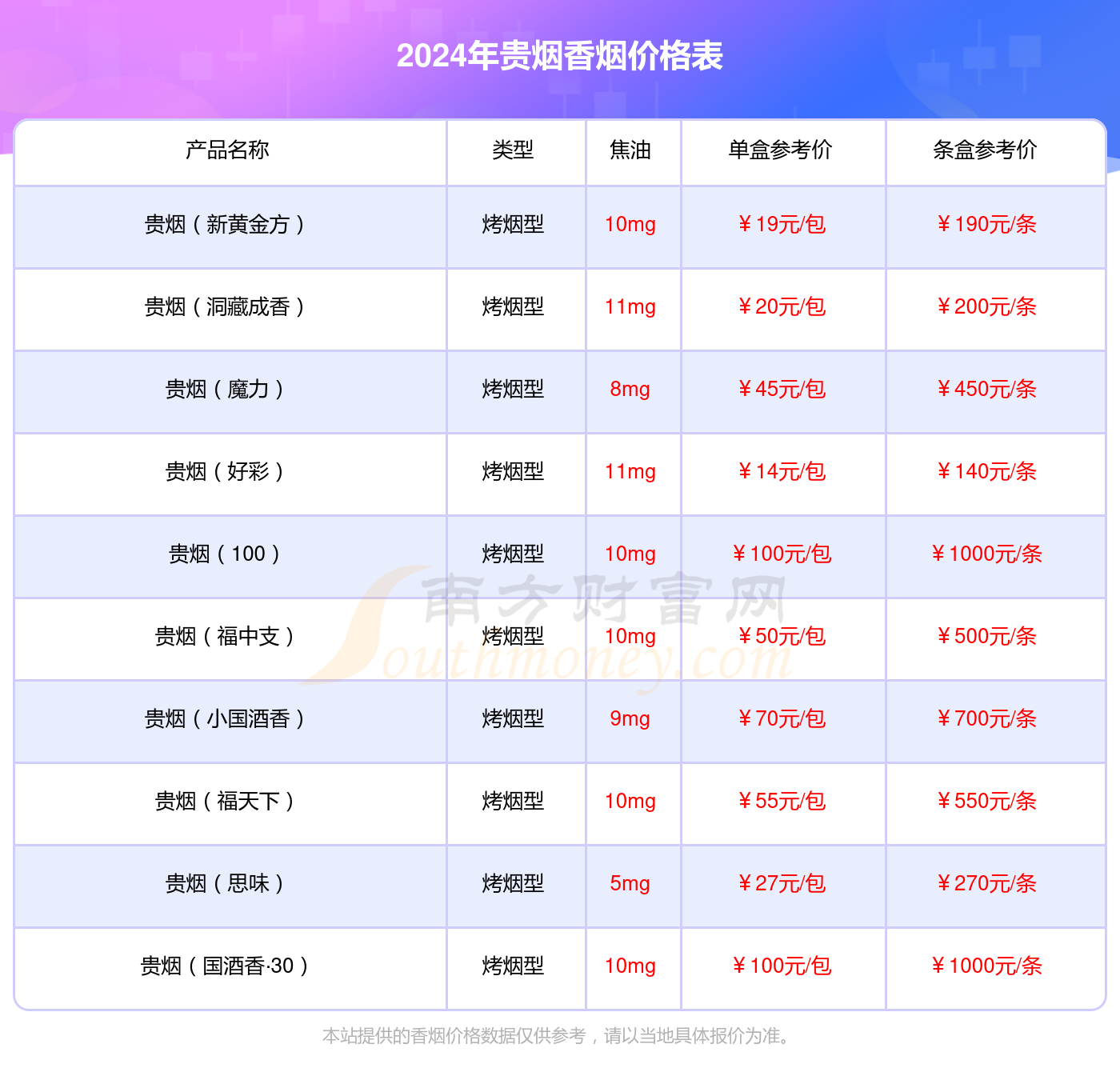 2024年贵烟硬高遵香烟价格多少钱一条？