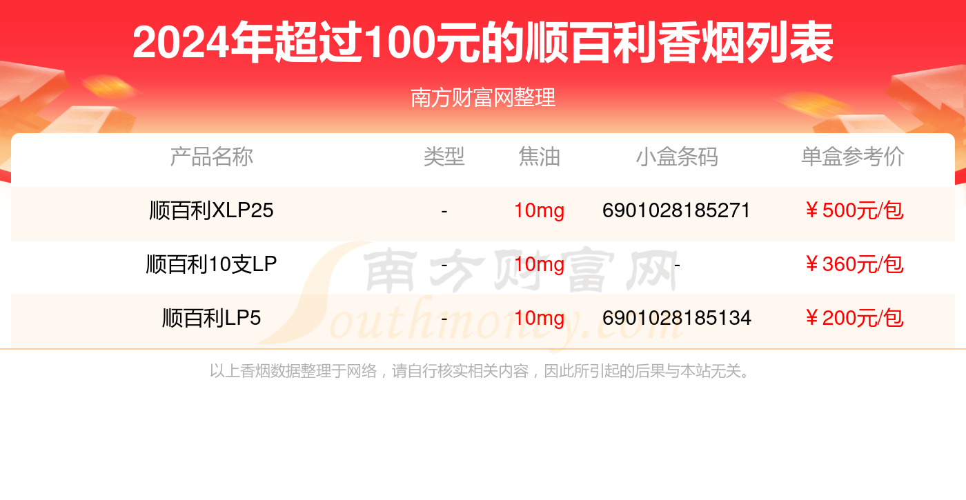 2024年超过100元的顺百利香烟盘点