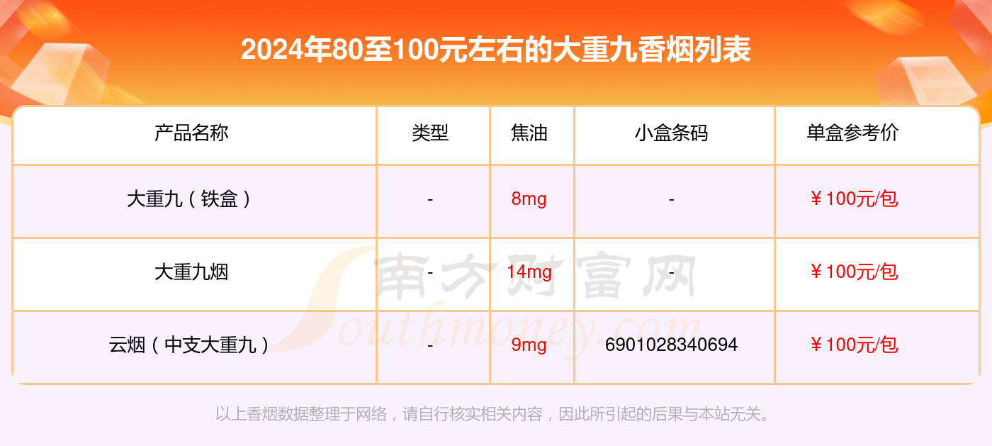 80至100元左右的大重九香烟2024查询一览