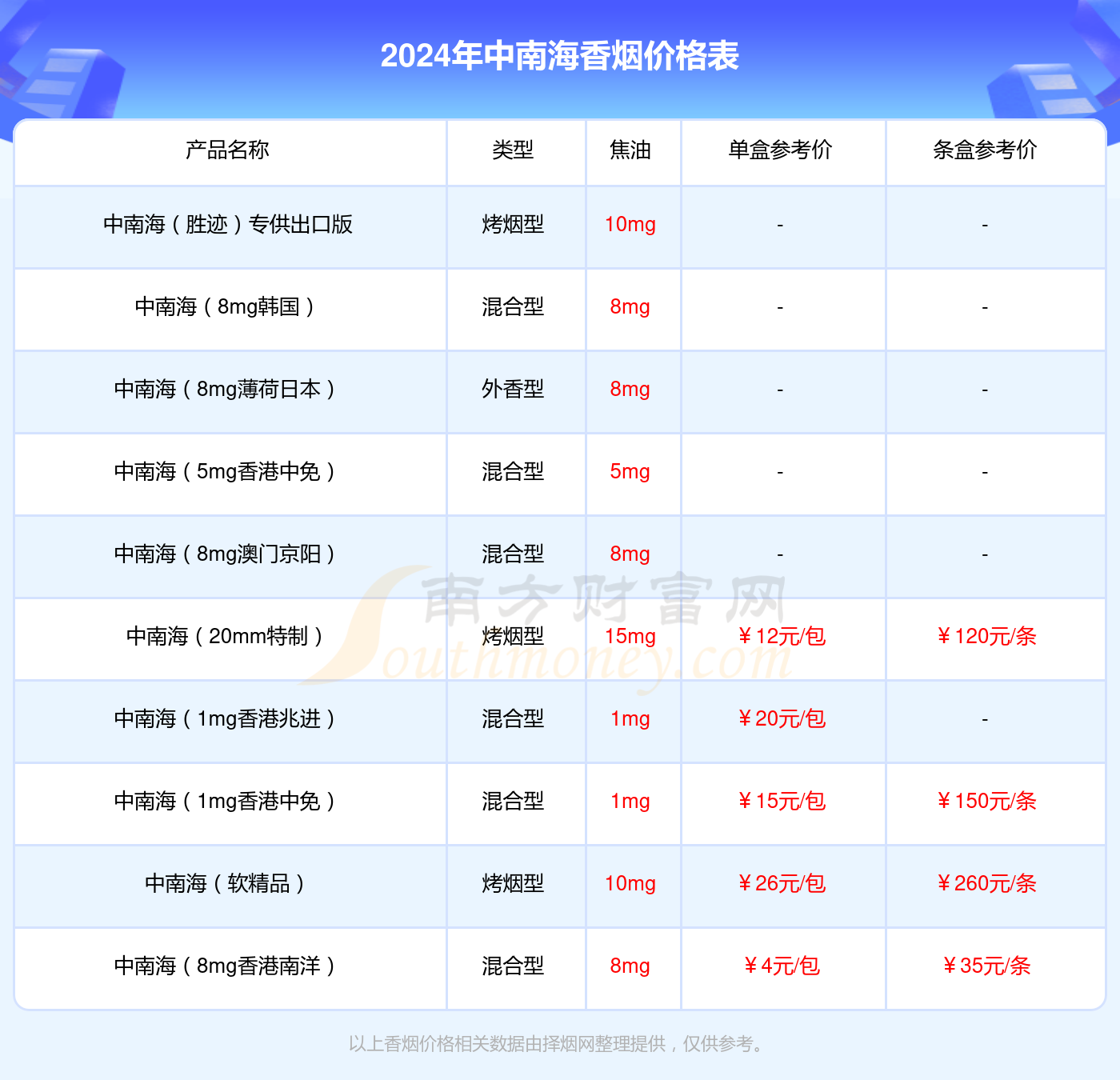 红太阳香烟价格2024一包多少