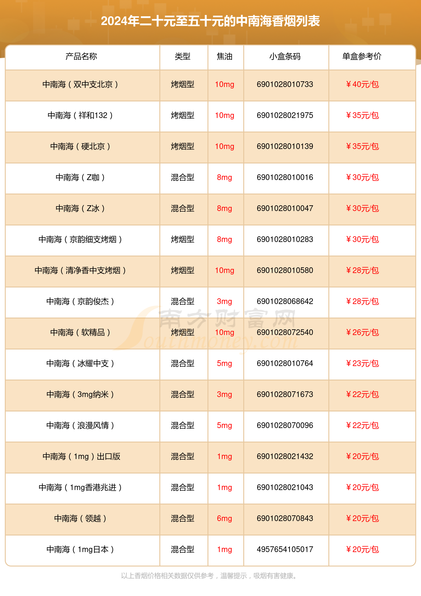 2024中南海香烟价格表：二十元至五十元的烟列表一览