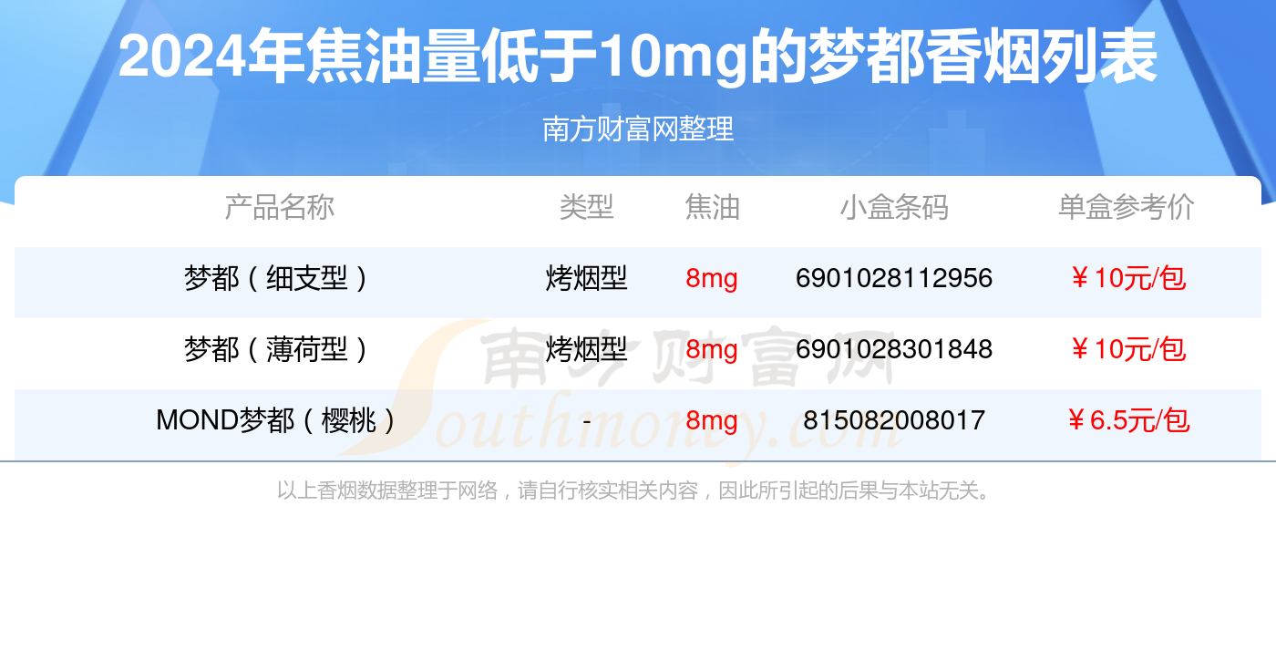 梦都香烟焦油量低于10mg的烟2024列表一览