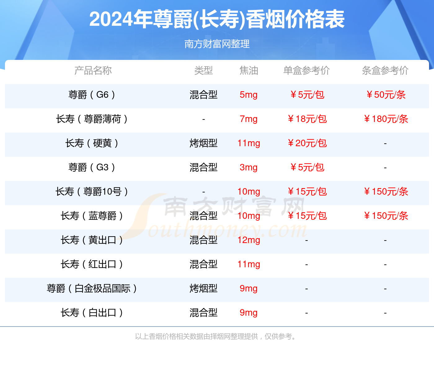 尊爵G7香烟价格2024一览