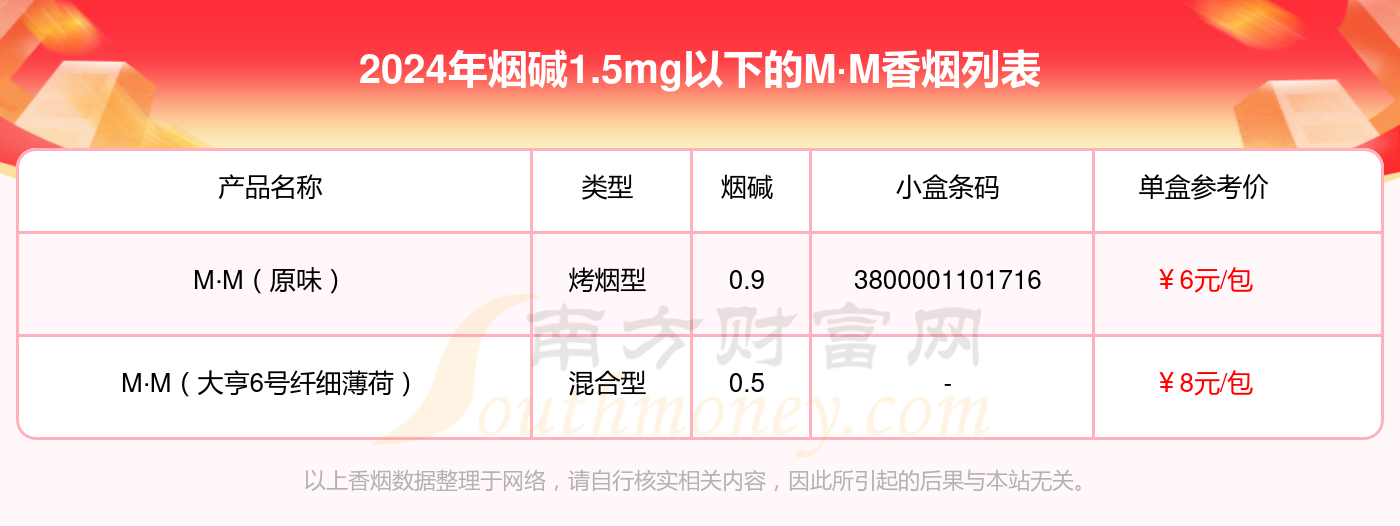 烟碱1.5mg以下的M·M香烟盘点