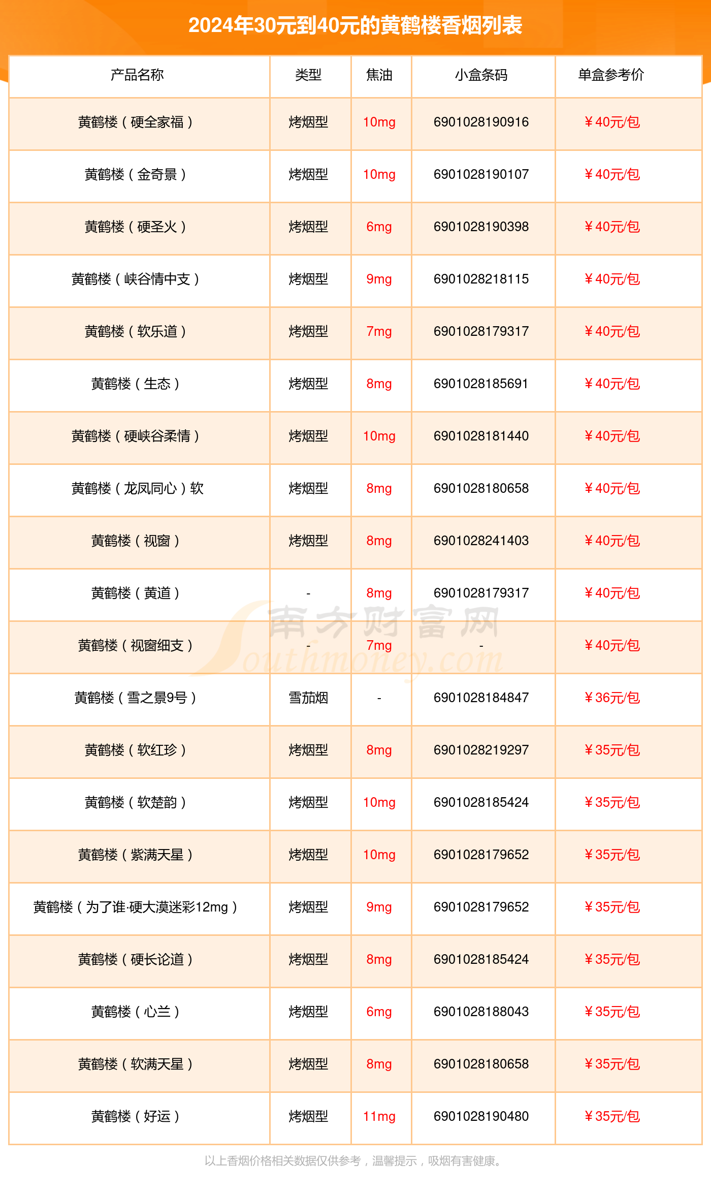 盘点黄鹤楼香烟30元到40元的烟_都有哪些？