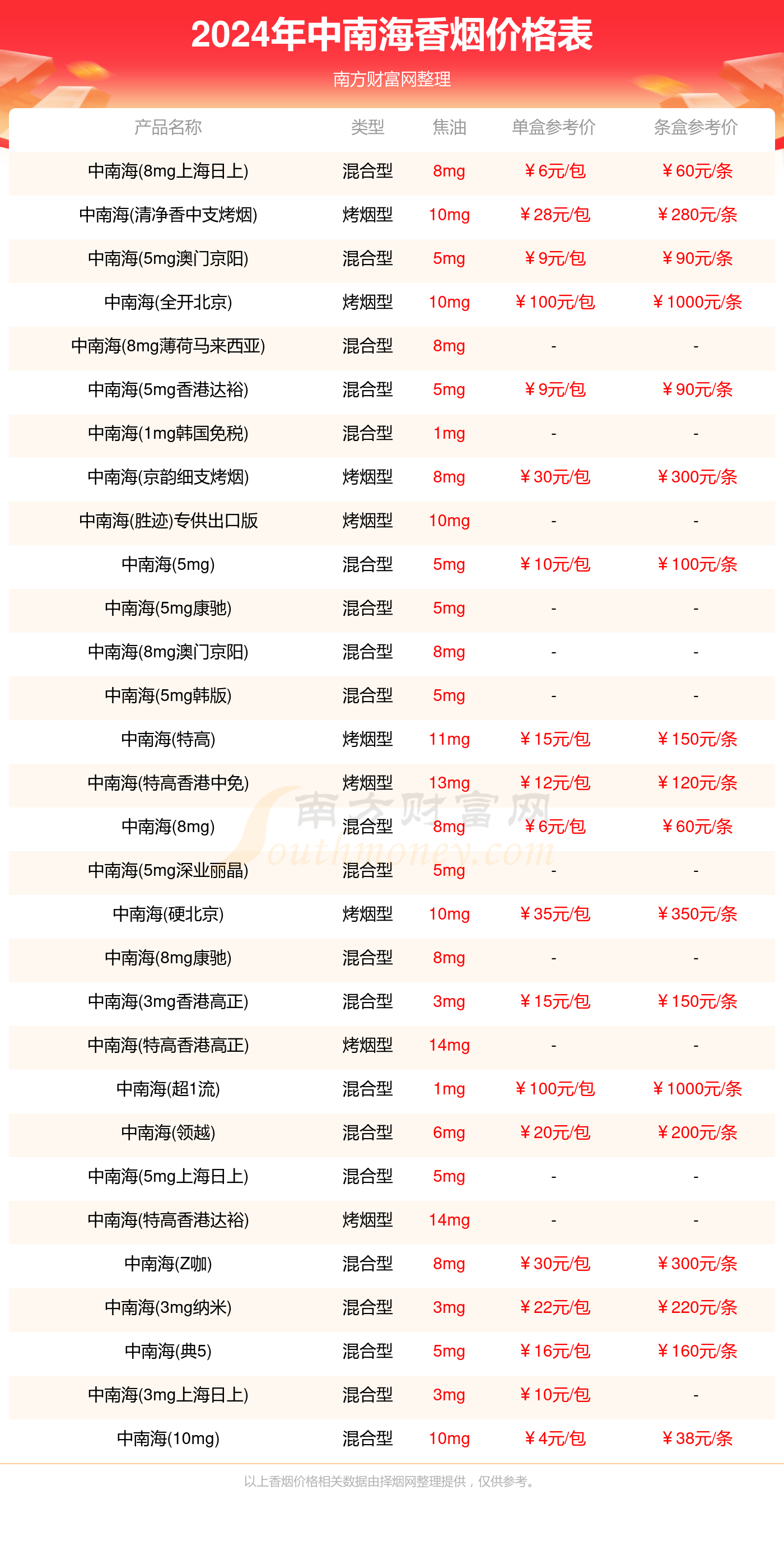 中南海香烟价格表大全_2024年中南海所有香烟价格表一览