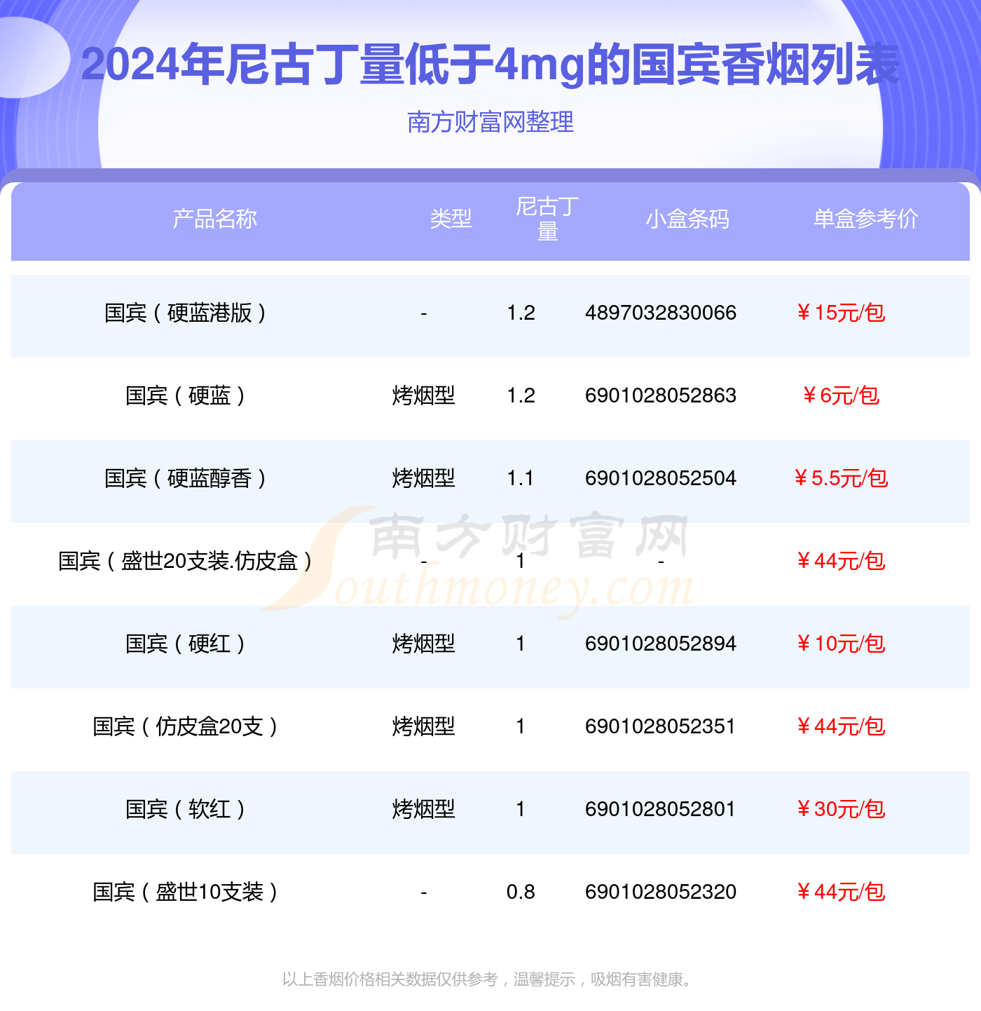 国宾香烟尼古丁量低于4mg的烟列表一览