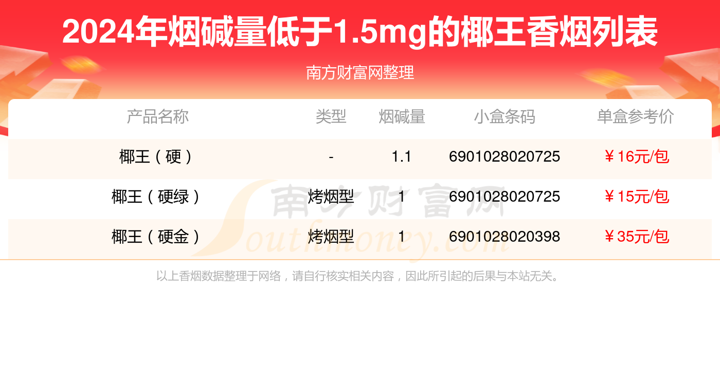 盘点椰王香烟烟碱量低于1.5mg的烟_都有哪些？