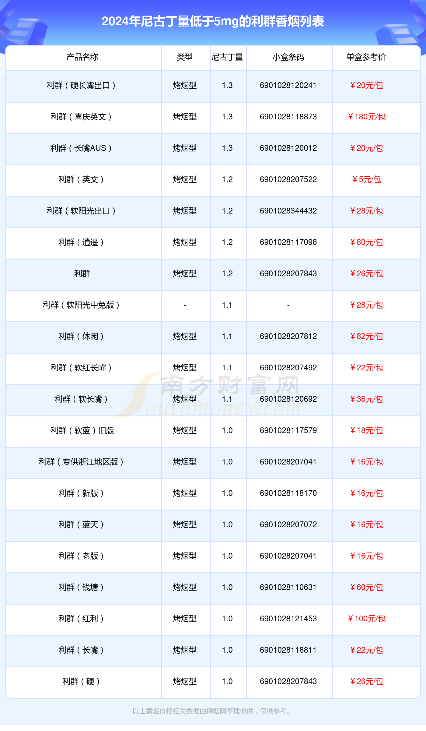 2024利群香烟价格表：尼古丁量低于5mg的烟列表一览