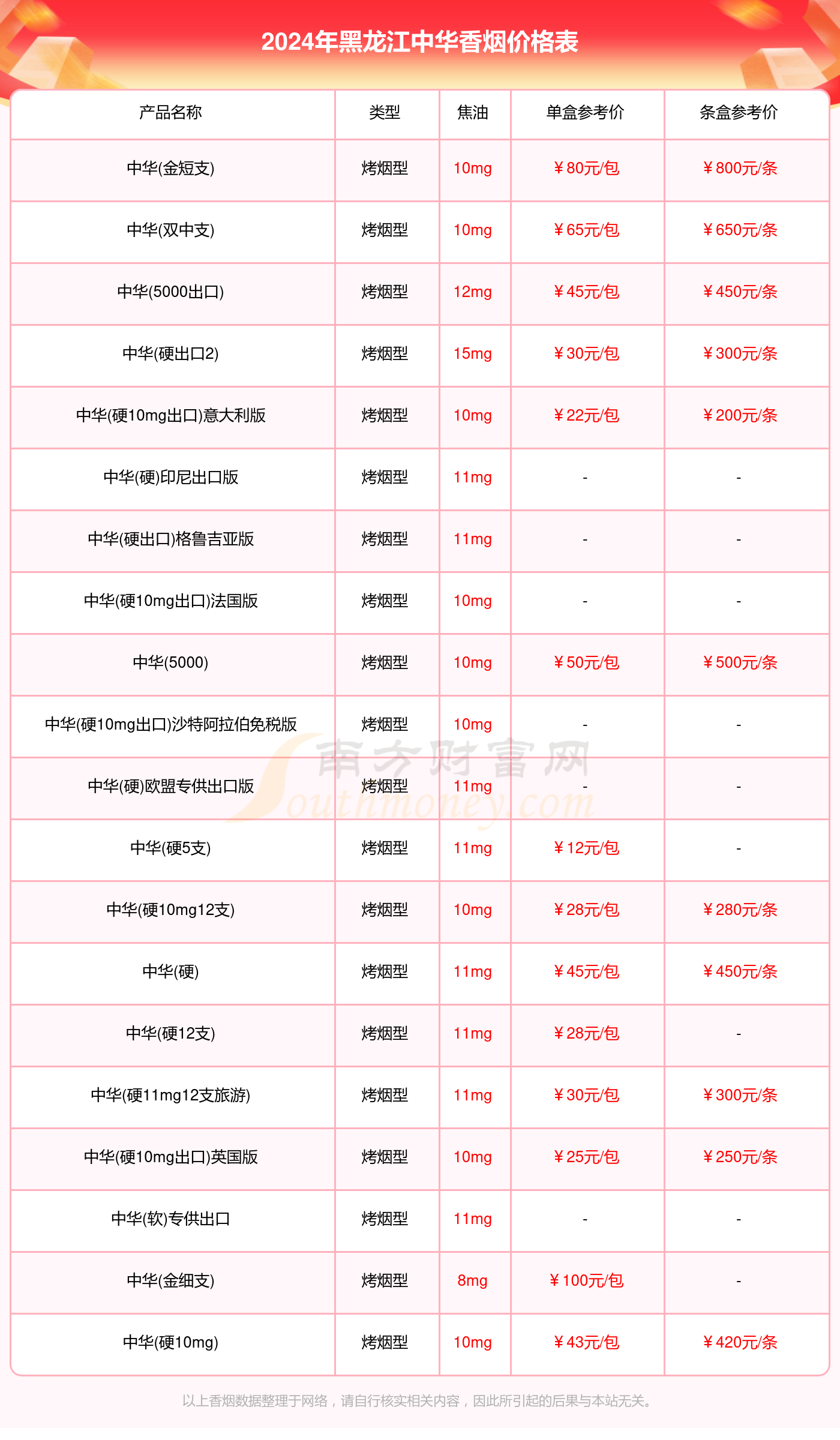 2024年黑龙江中华香烟价格表大全一览