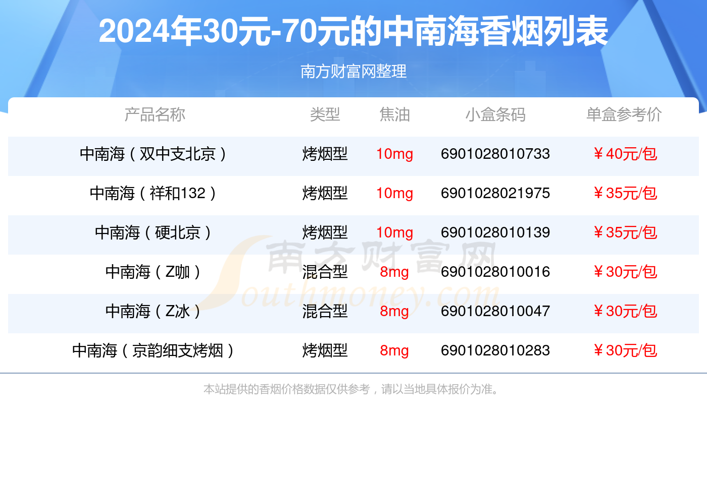 2024中南海香烟30元-70元的烟查询一览