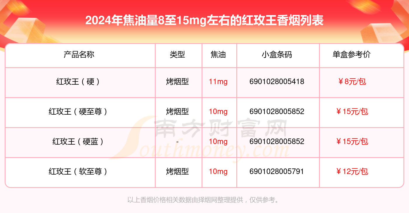 红玫王香烟焦油量8至15mg左右的烟2024一览