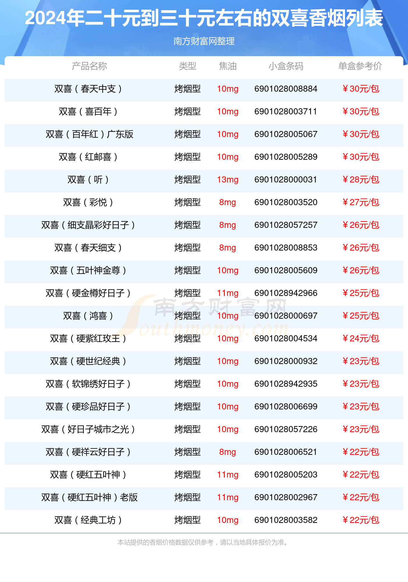 2024年二十元到三十元左右的双喜香烟查询一览