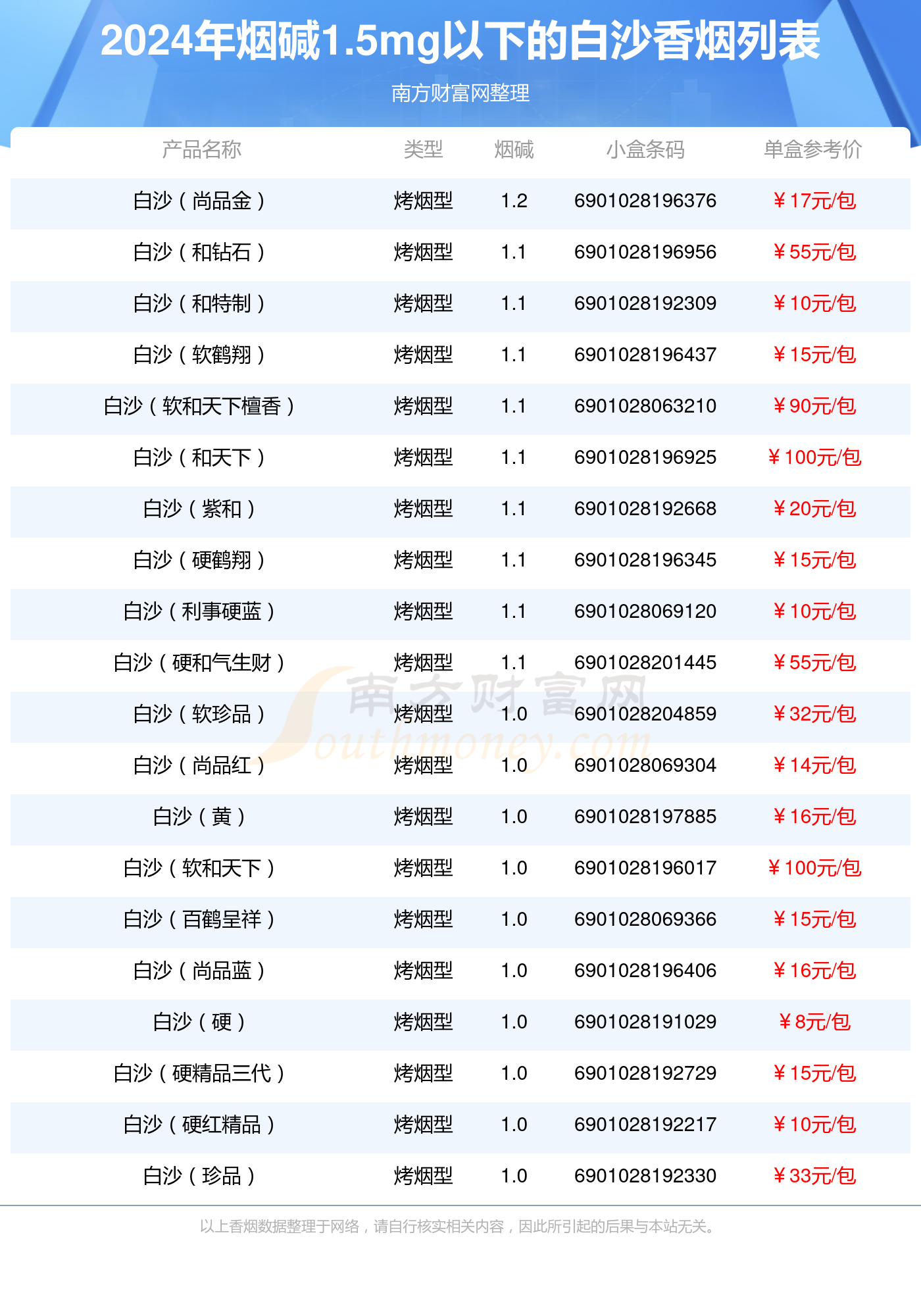 2024白沙香烟价格表：烟碱1.5mg以下的烟盘点