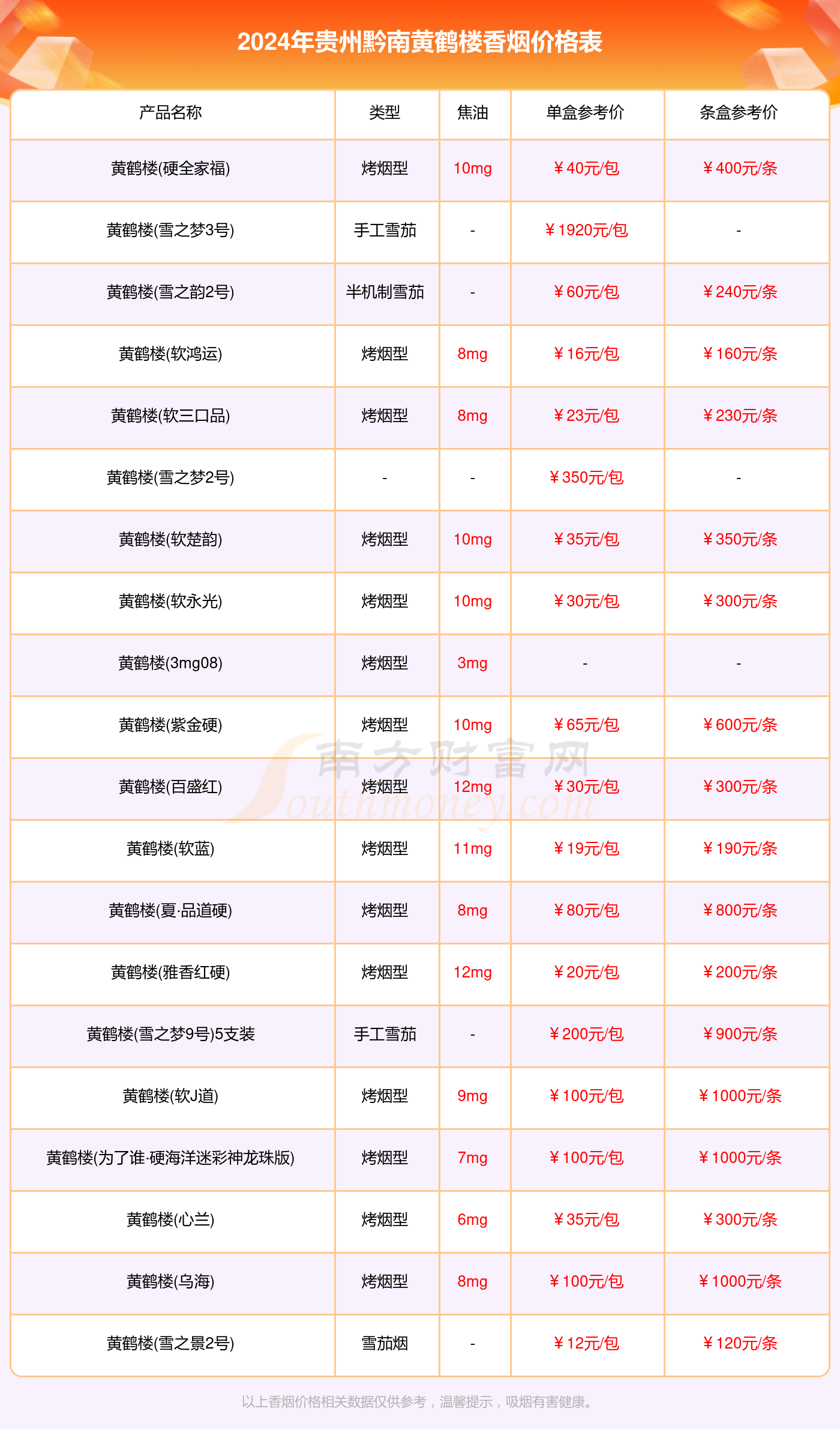 2024贵州黔南黄鹤楼香烟价格表一览（多少钱一盒）