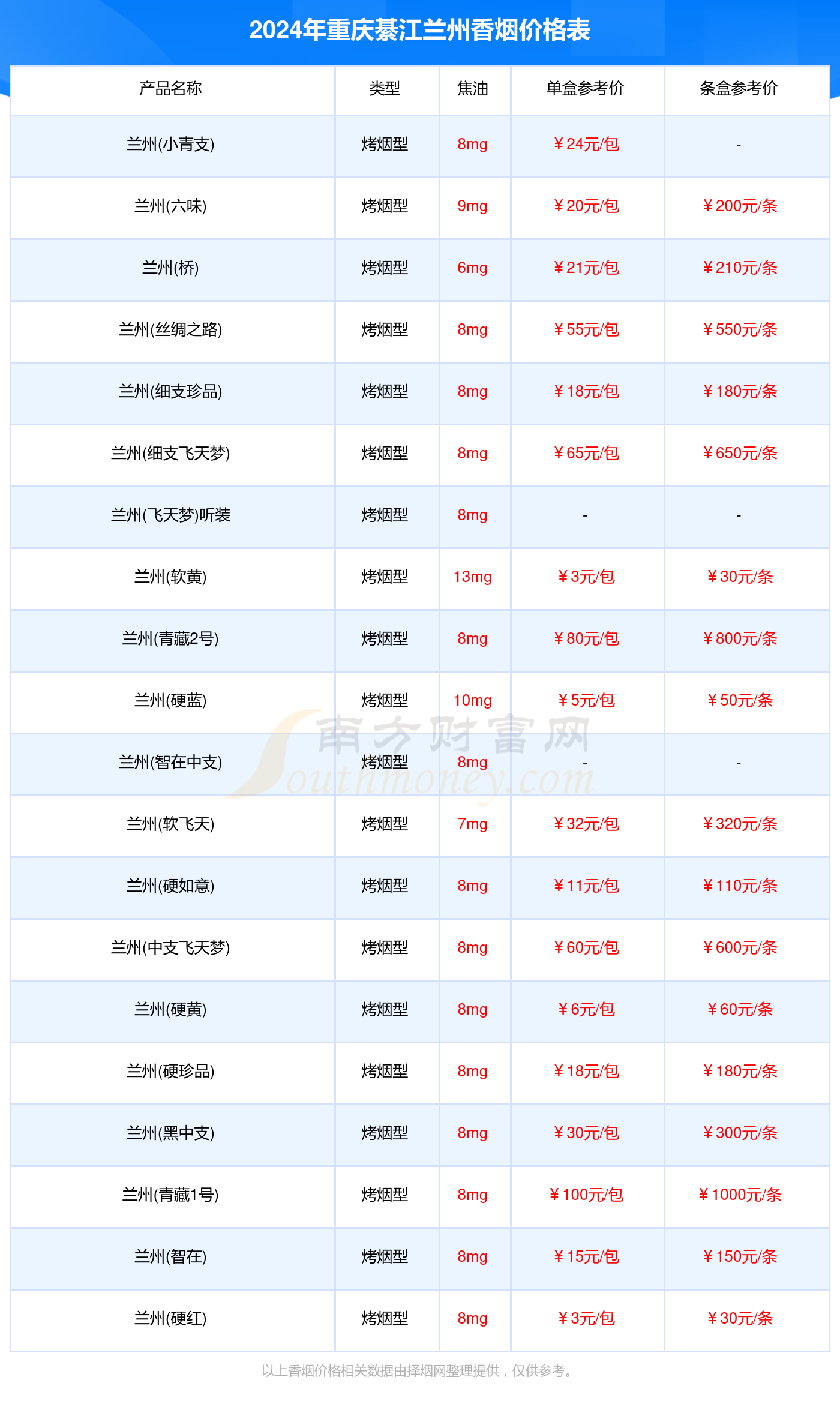 2024年重庆綦江兰州香烟全部价格表汇总