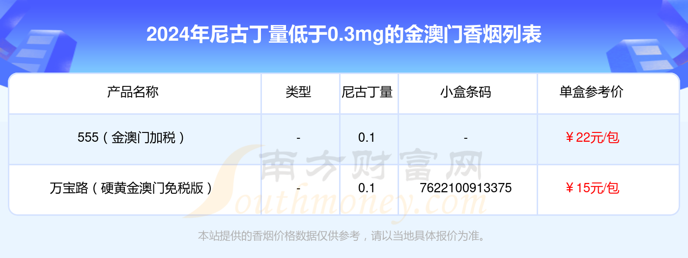 2024金澳门香烟价格表：尼古丁量低于0.3mg的烟有哪些