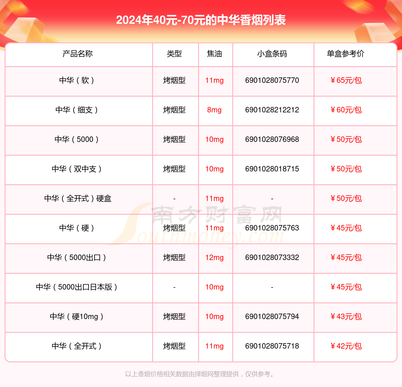 盘点！2024年40元-70元的中华香烟列表