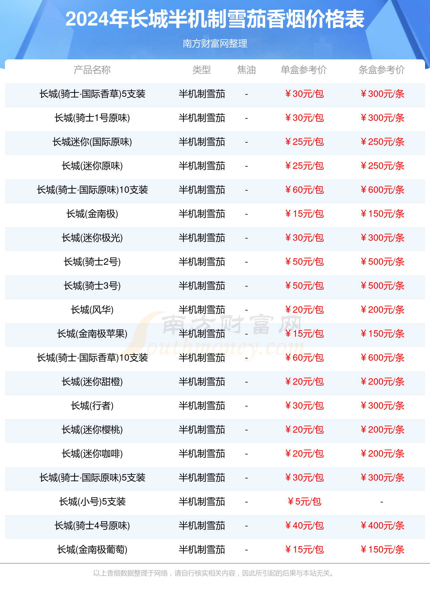 2024年长城半机制雪茄香烟全部价格表汇总