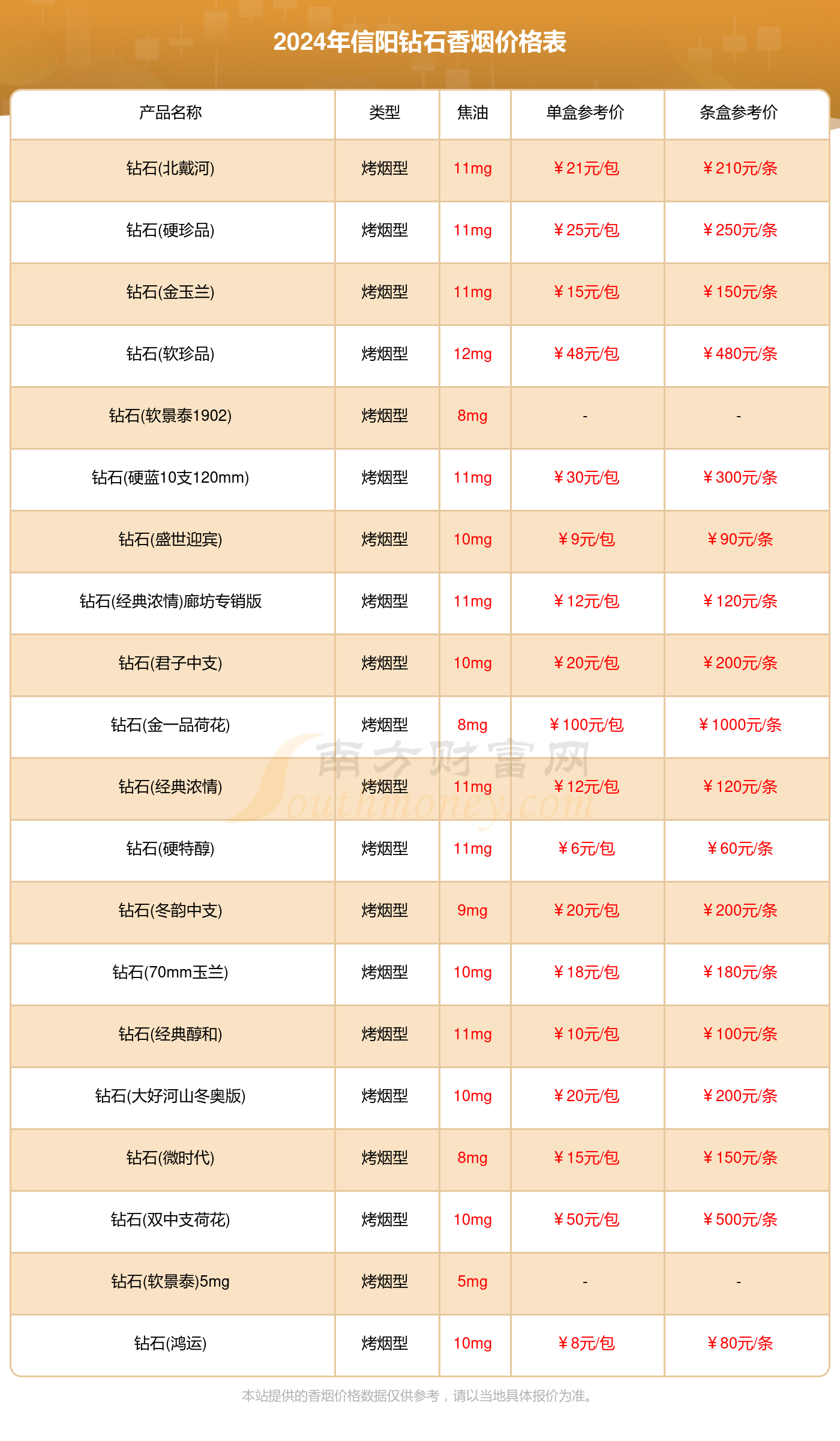 信阳钻石香烟价格表查询_2024信阳钻石香烟价格一览