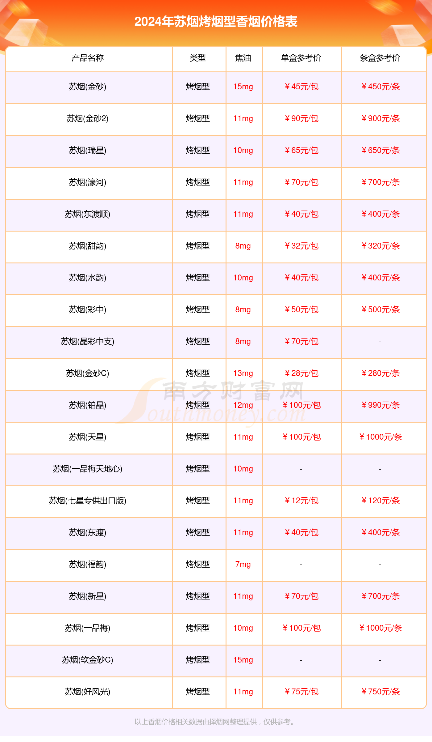 2024所有苏烟烤烟型香烟的价格一览表