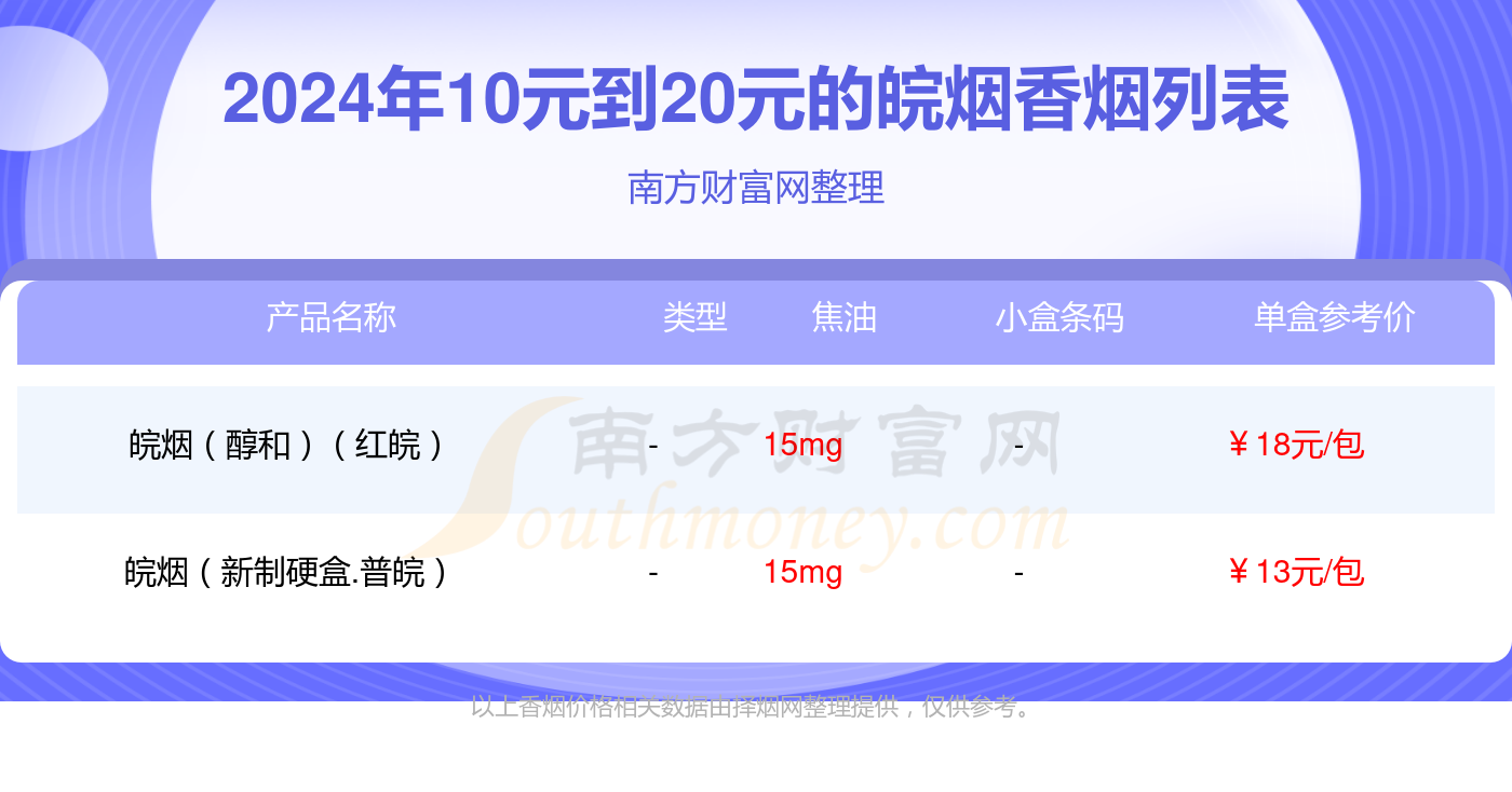 2024年10元到20元的皖烟香烟有哪些？
