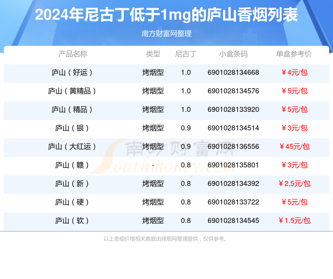 2024庐山香烟价格表：尼古丁低于1mg的烟盘点