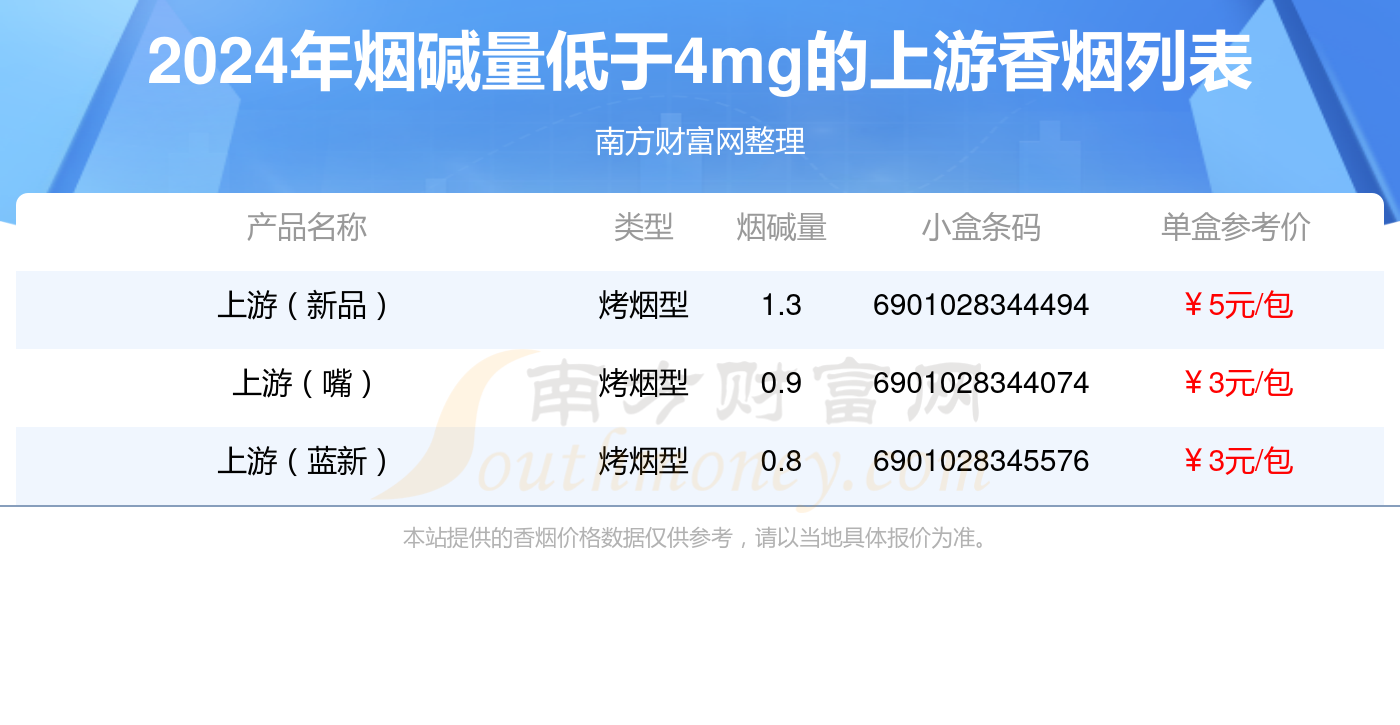 上游香烟烟碱量低于4mg的烟都有哪些（2024年）