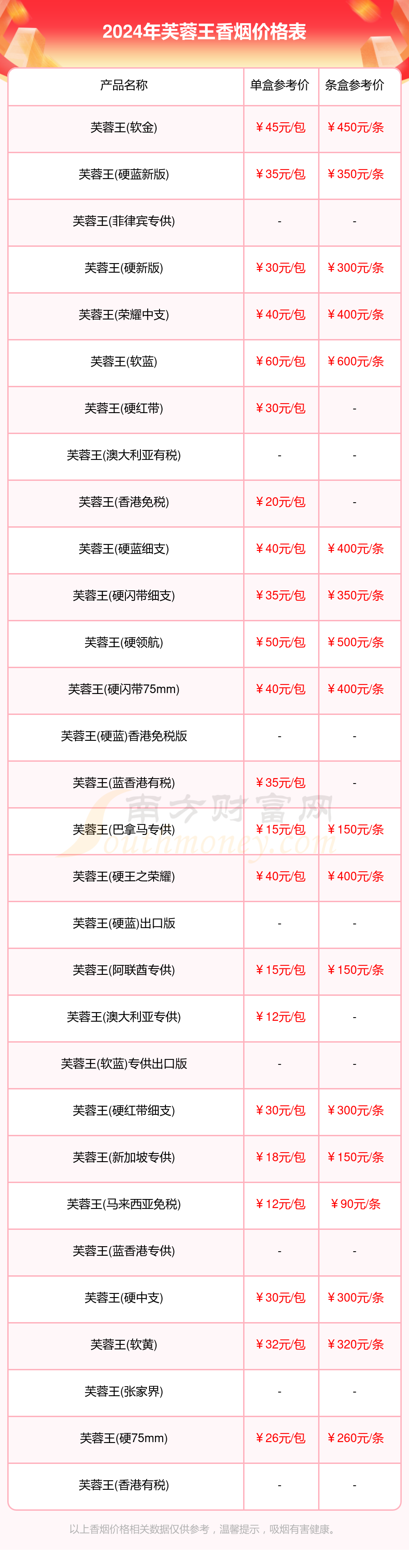 芙蓉王香烟价格多少一包_2024所有芙蓉王香烟价格表