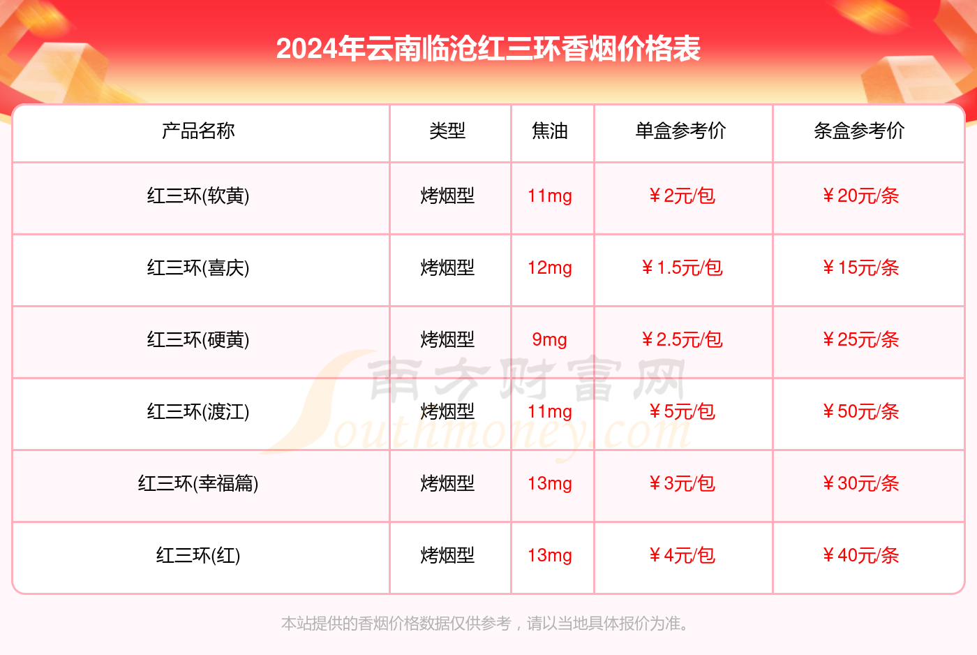 云南临沧红三环香烟价格表2024汇总一览（多少钱一条）