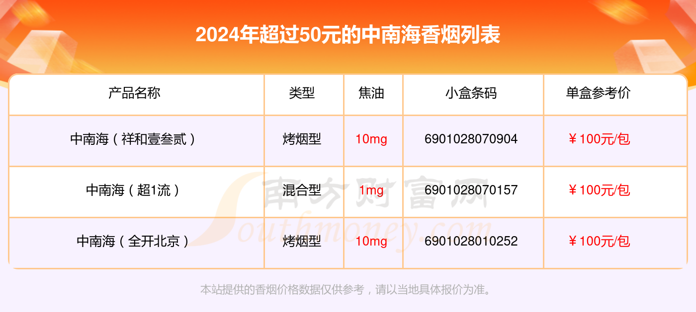 2024年超过50元的中南海香烟列表一览