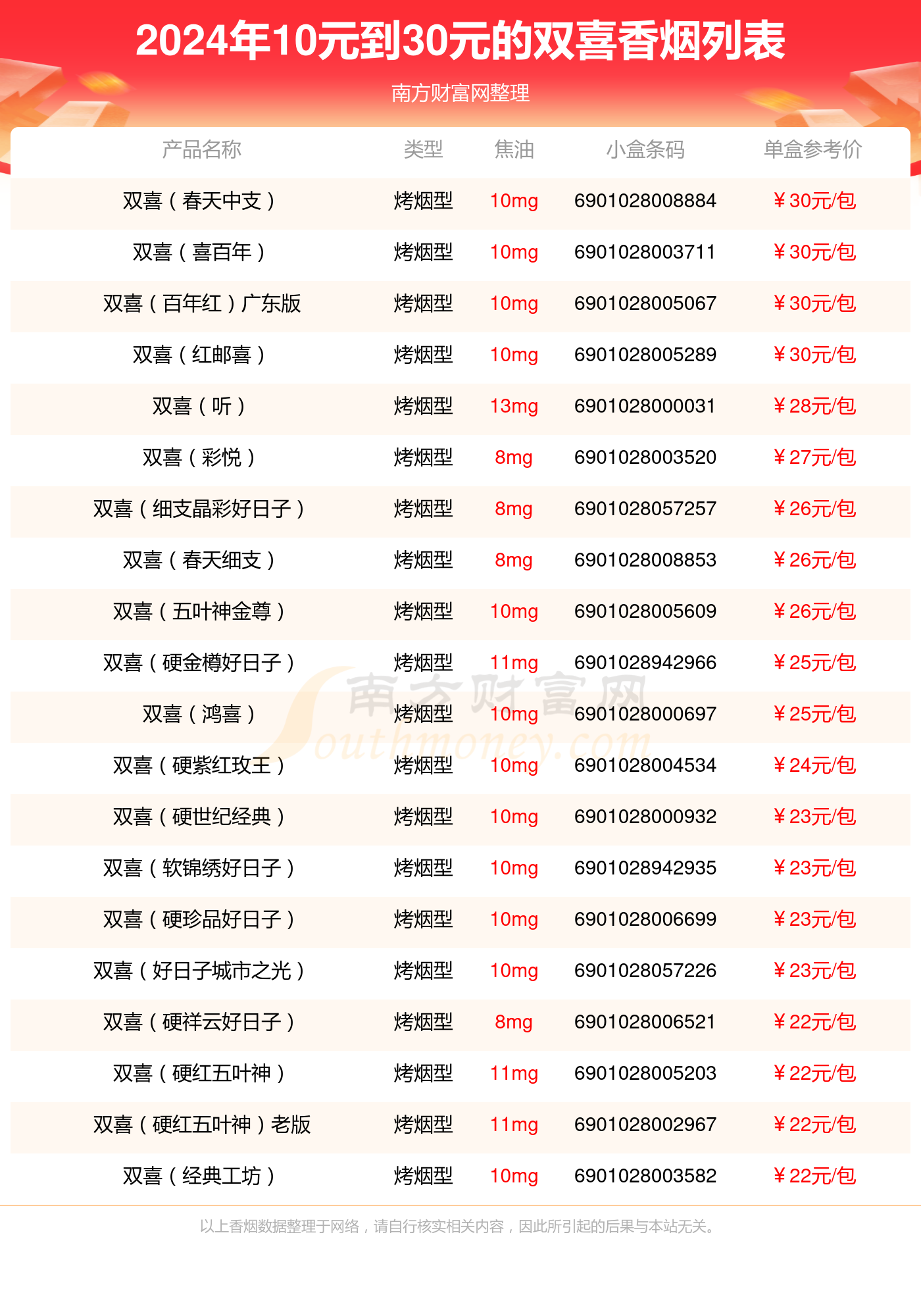 2024年10元到30元的双喜香烟有哪些？