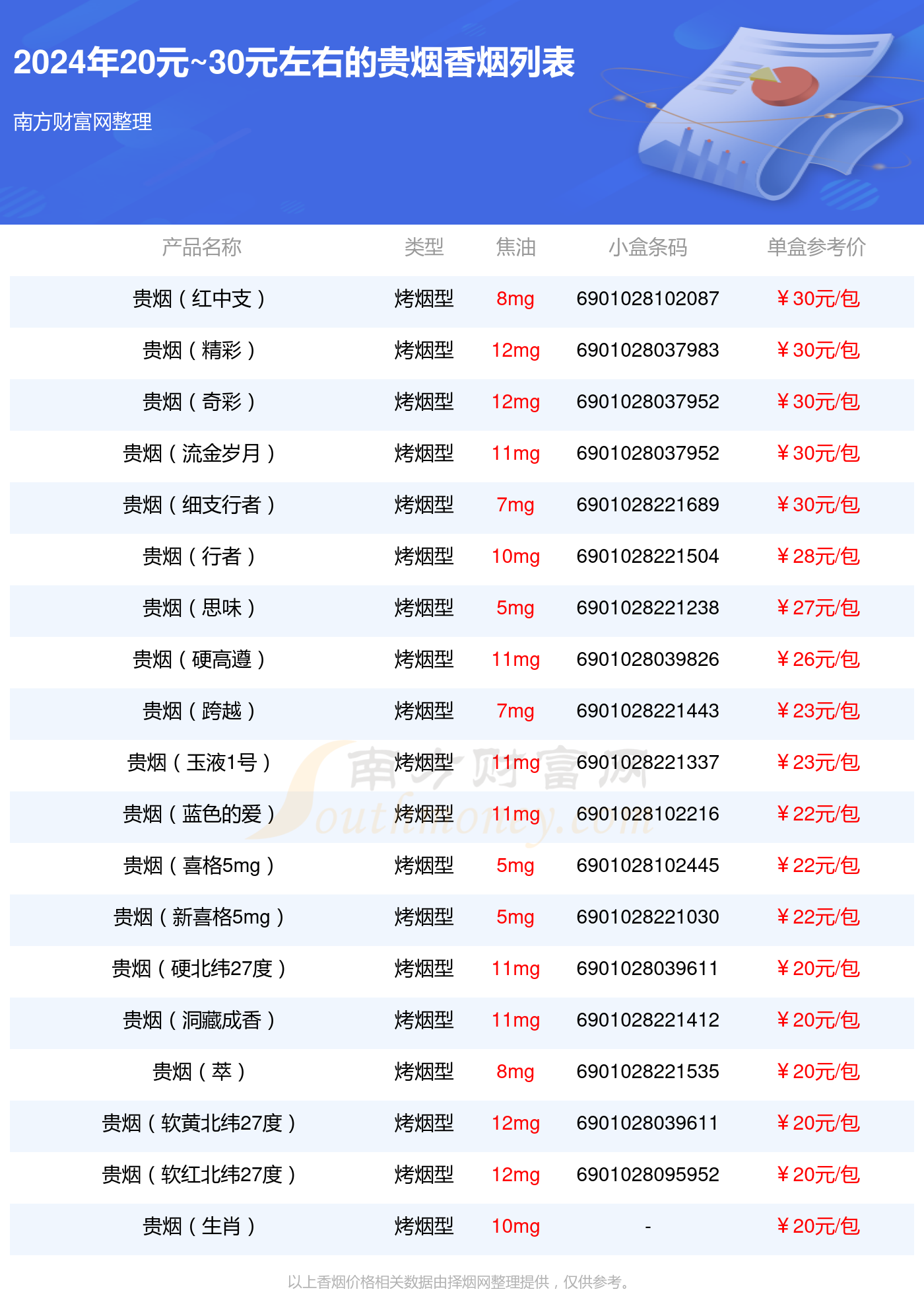 2024年20元~30元左右的贵烟香烟都有哪些？