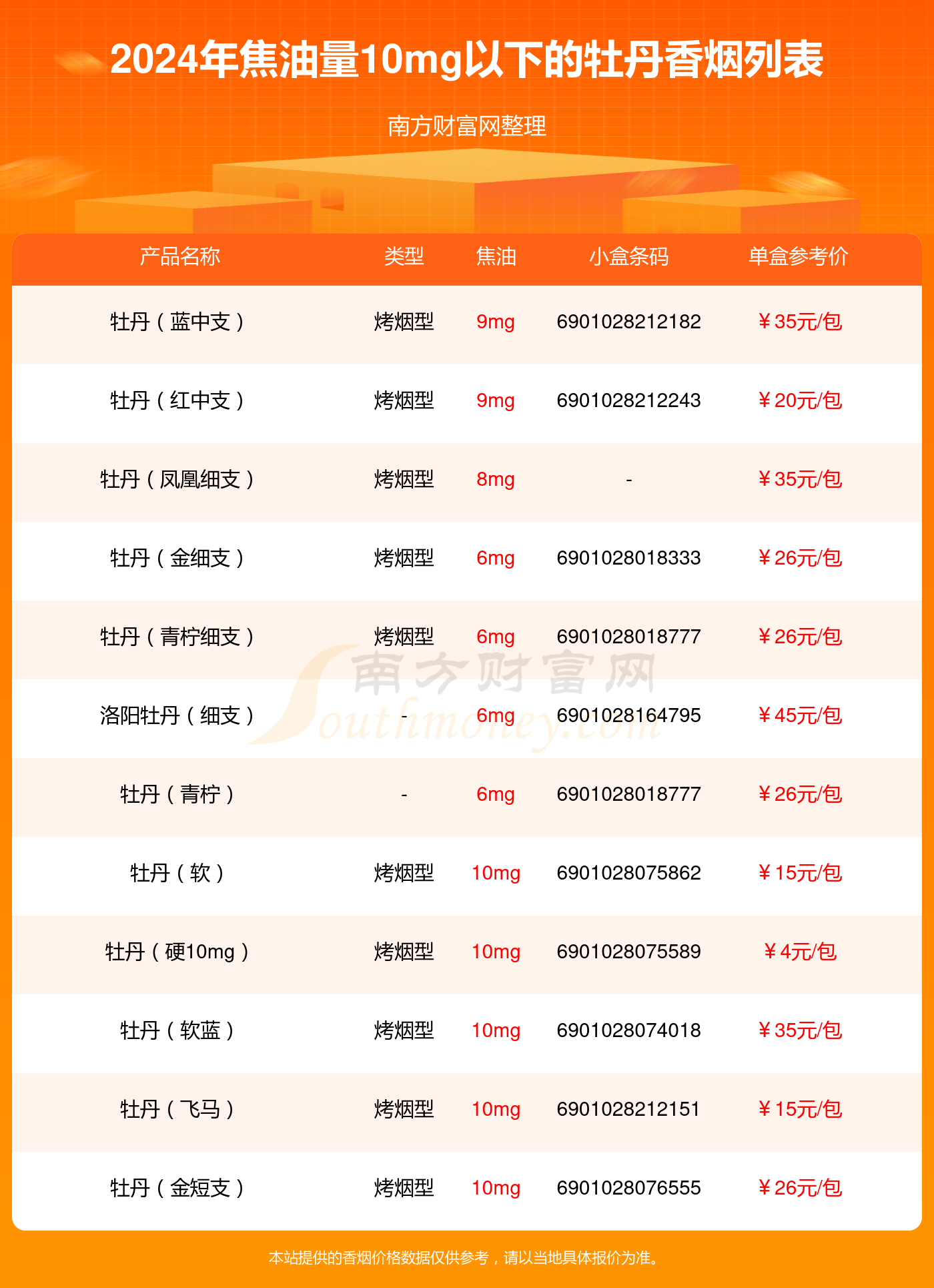 2024牡丹香烟价格表：焦油量10mg以下的烟有哪些