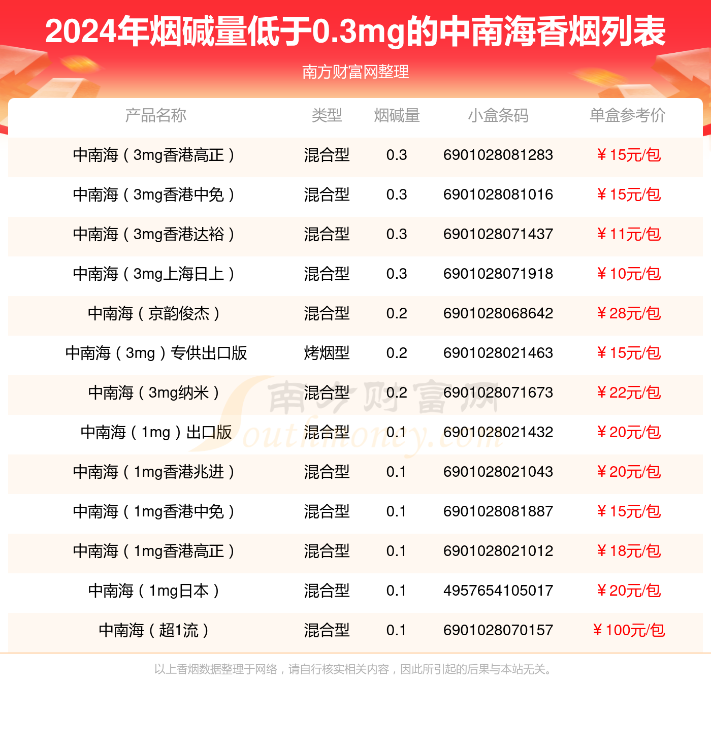 2024年烟碱量低于0.3mg的中南海香烟查询一览