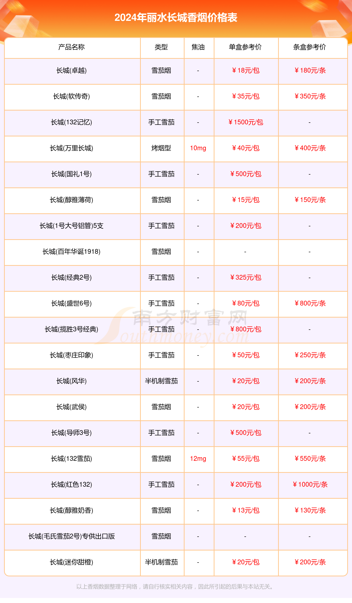 2024丽水长城烟价格多少钱一条_丽水长城全部香烟价格表