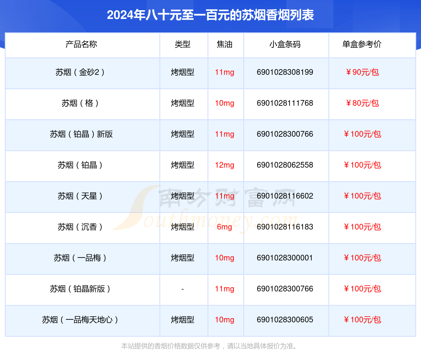 盘点！八十元至一百元的苏烟香烟列表