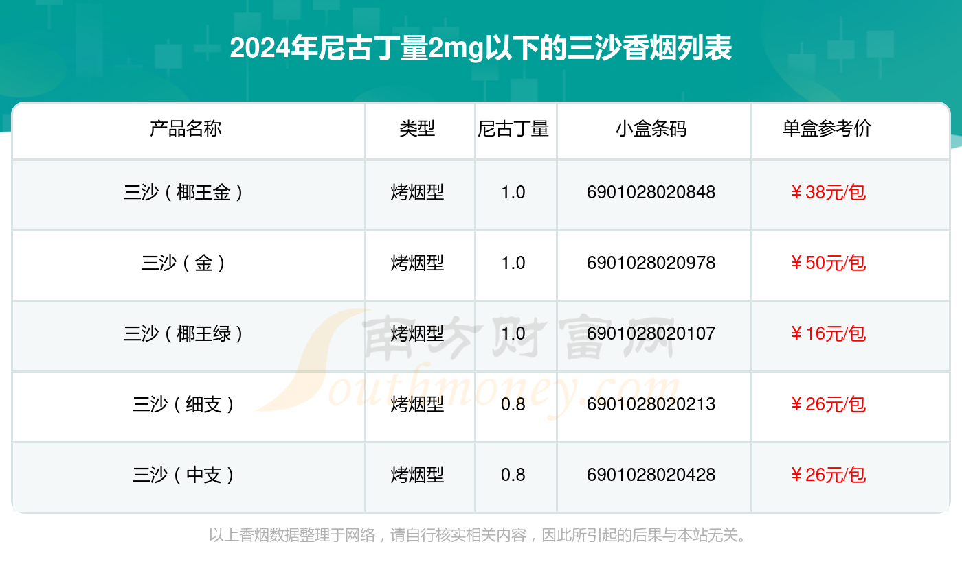 三沙香烟尼古丁量2mg以下的烟2024一览