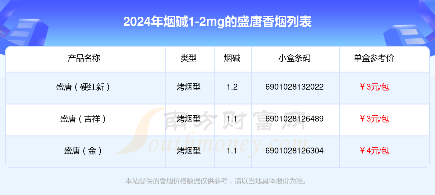 2024年烟碱1-2mg的盛唐香烟都有哪些？