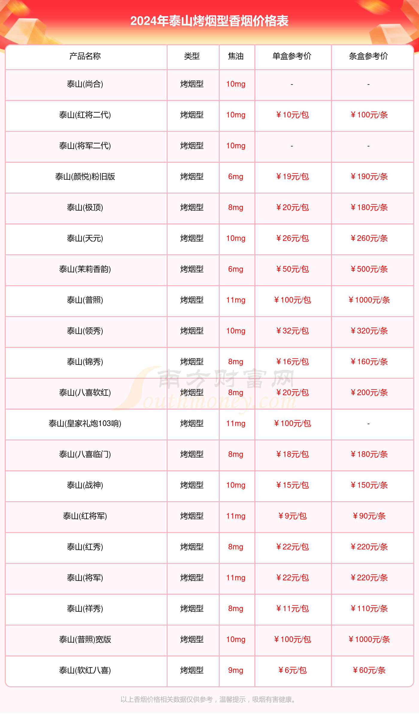 泰山烤烟型香烟价格一条多少钱2024