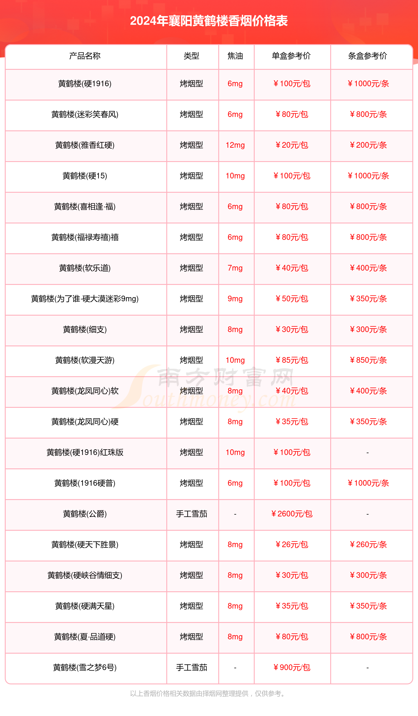 襄阳黄鹤楼香烟价格多少一包_2024襄阳所有黄鹤楼香烟价格表