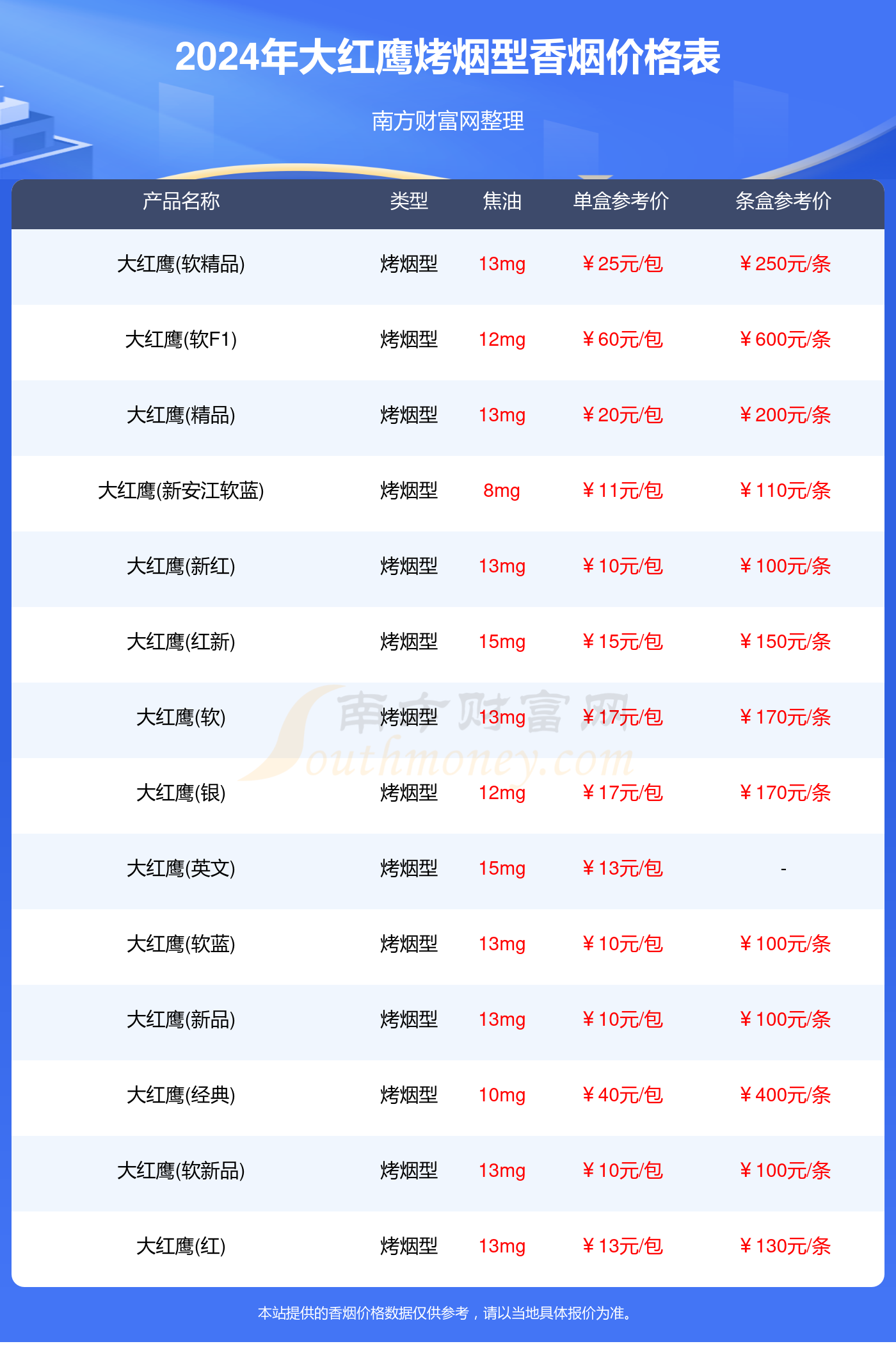 2024大红鹰香烟价格多少钱一包_大红鹰全部烤烟型香烟价格一览表