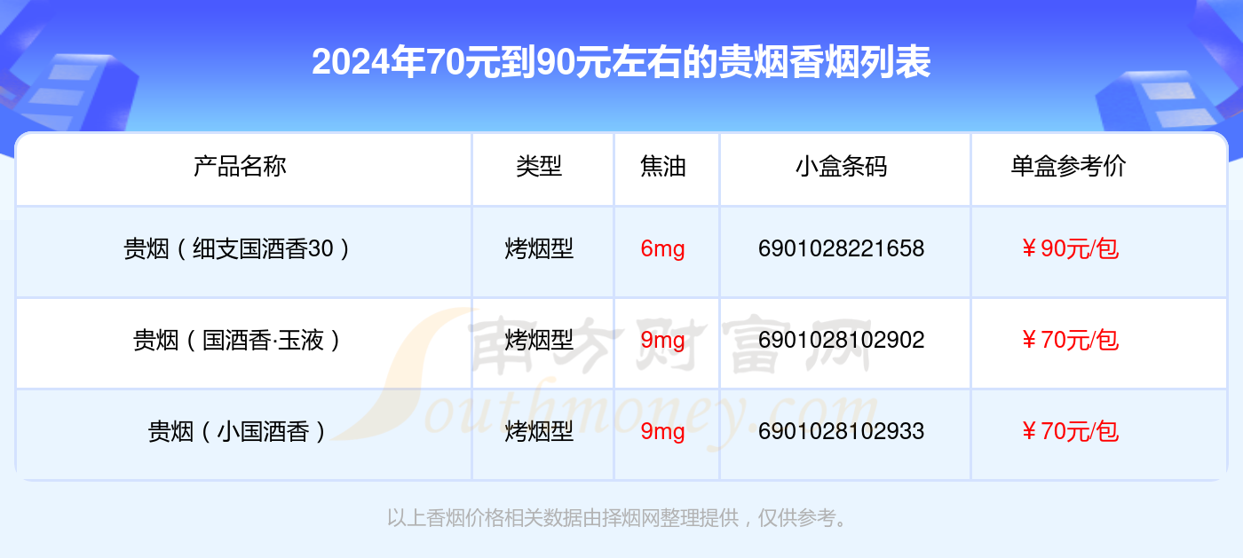 2024贵烟香烟价格表：70元到90元左右的烟列表一览