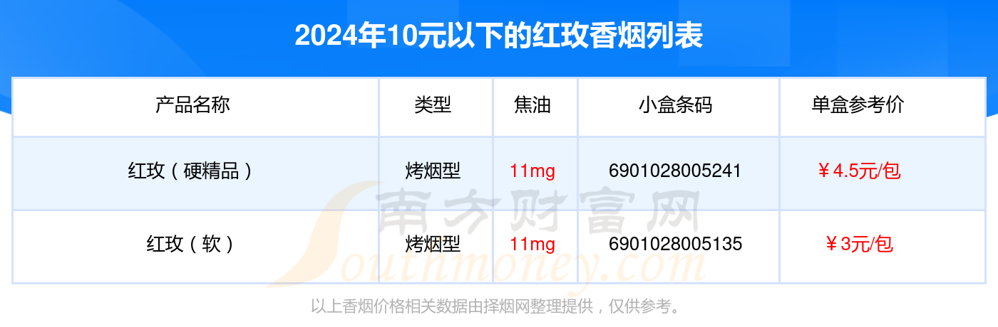 盘点10元以下的红玫香烟_都有哪些？