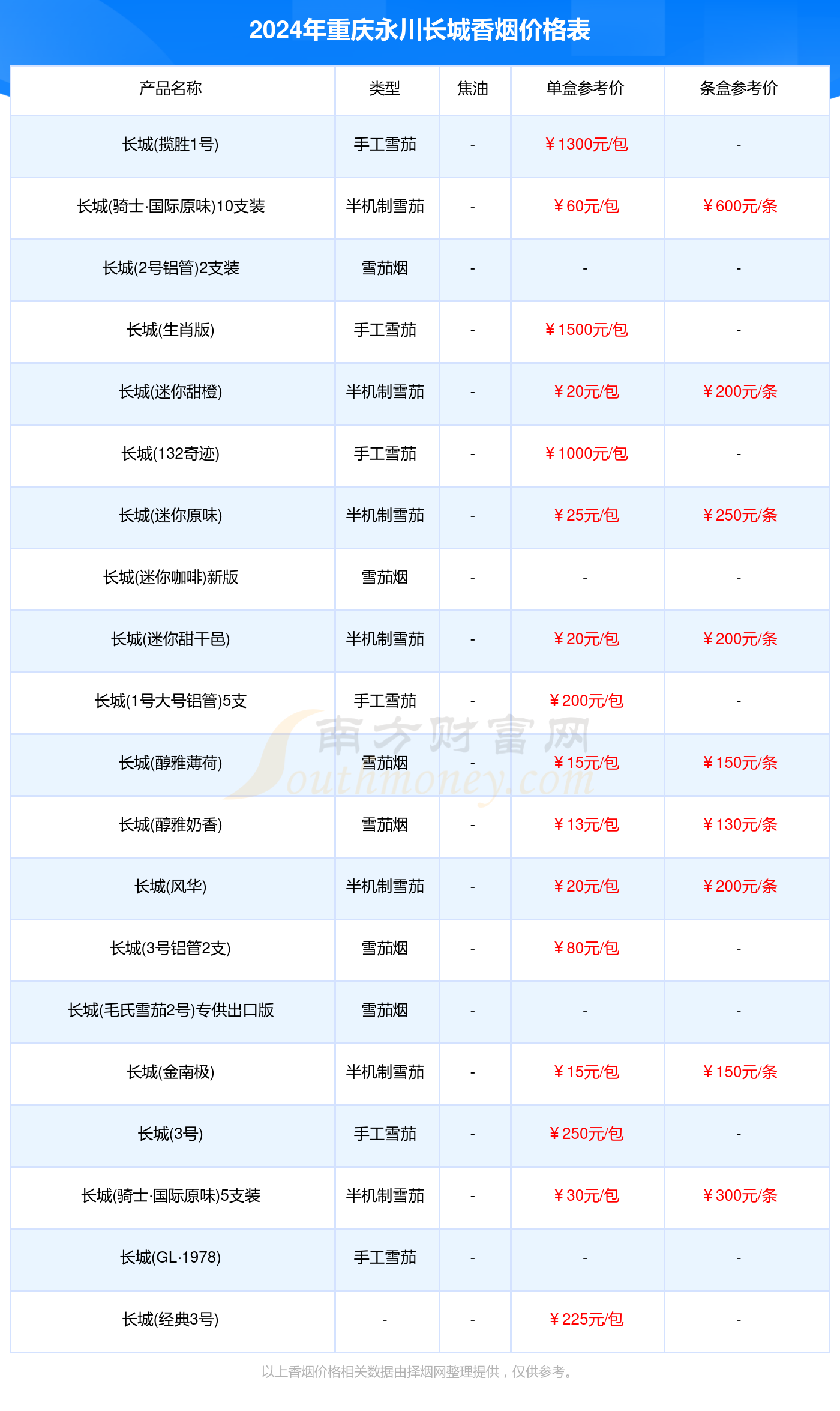 2024年重庆永川长城香烟价格表大全（长城香烟价目表一览）