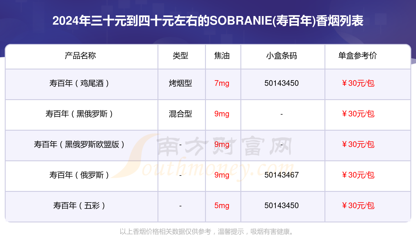 2024年三十元到四十元左右的SOBRANIE(寿百年)香烟查询一览