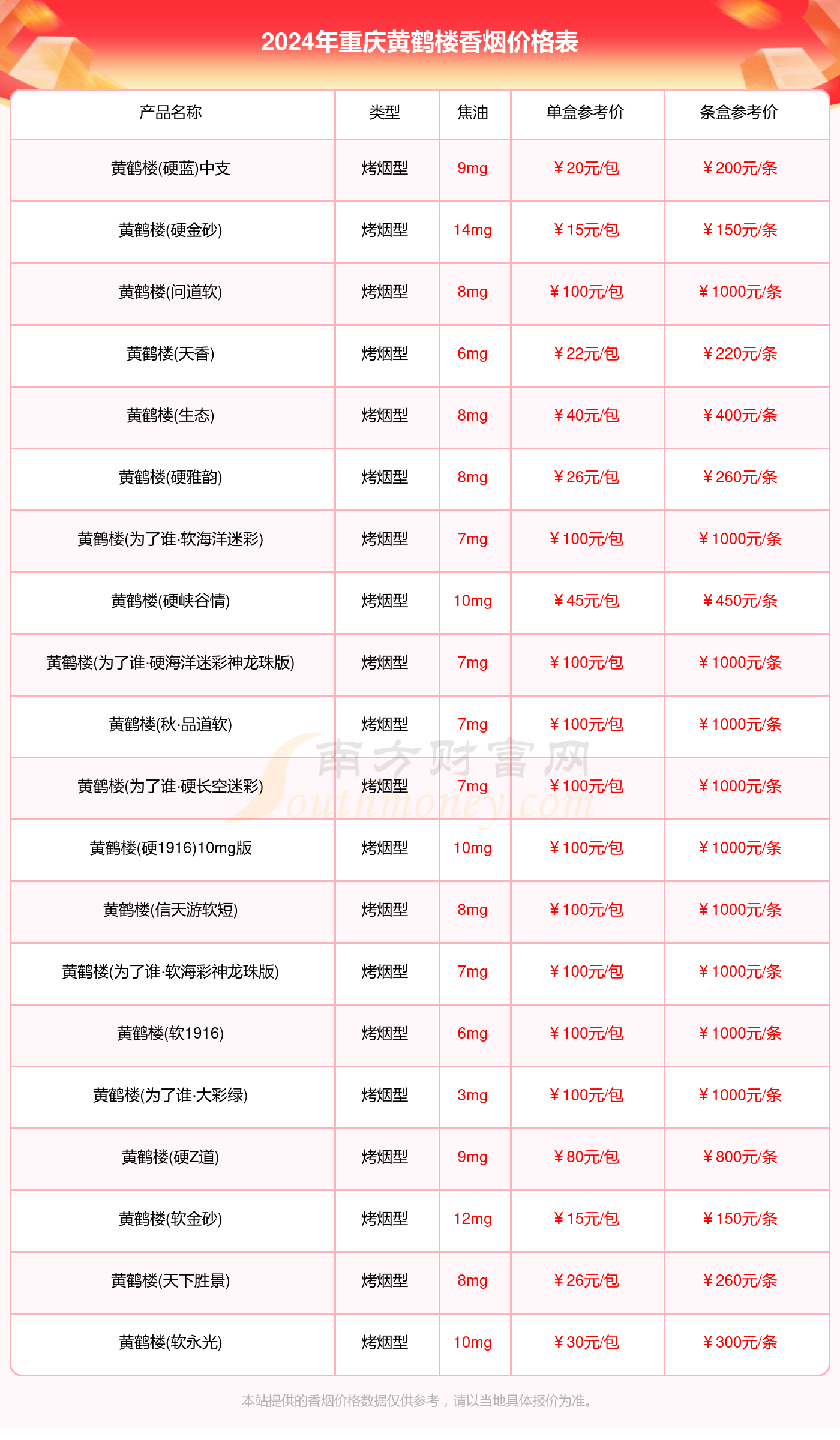 2024重庆黄鹤楼香烟价格多少钱一包_重庆黄鹤楼全部香烟价格表