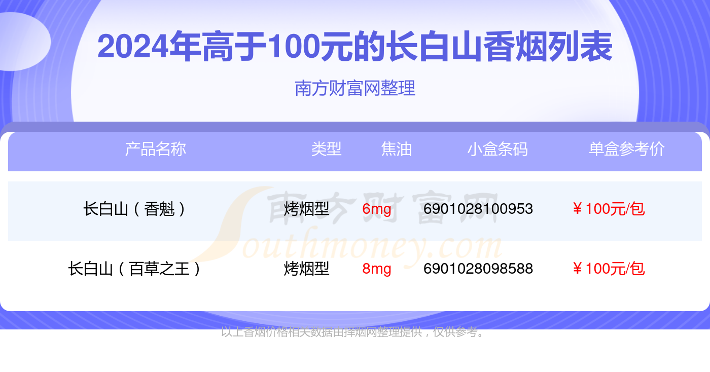 高于100元的长白山香烟查询一览