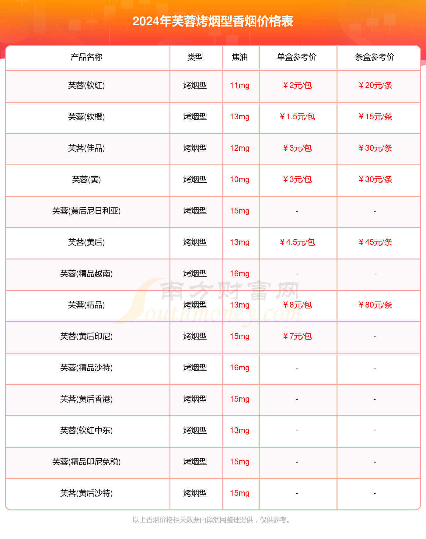 芙蓉烤烟型香烟价格表大全2024（多少钱一盒）