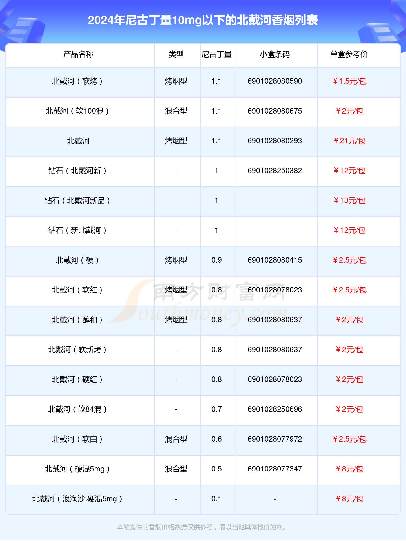 北戴河香烟尼古丁量10mg以下的烟都有哪些？